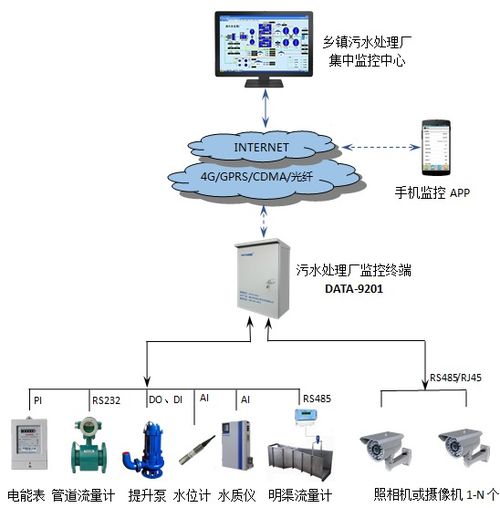 城市污水处理厂自控监控系统建设规划 以网络系统为核心