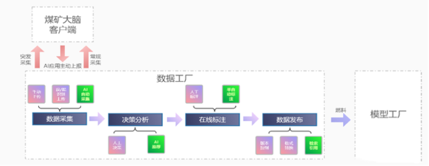 模型秒级推理 驱动煤矿智能化升级的关键引擎