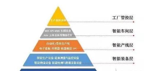 浅析工业4.0的三大主题与智能工厂的体系架构——涉及网络系统建设