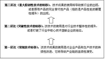 创新驿站网络建设 技术转移组织体系的系统创新路径